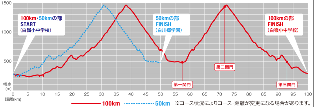 Elevation profile 50k